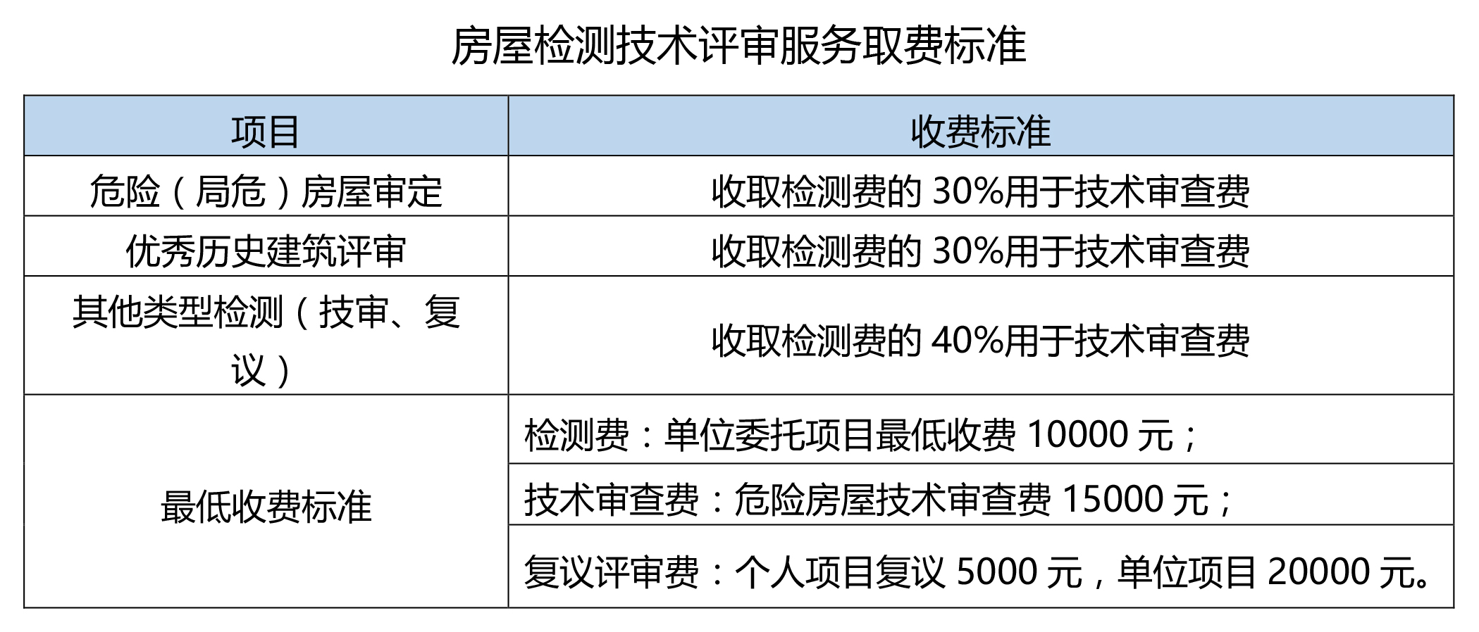 房屋檢測服務收費標準