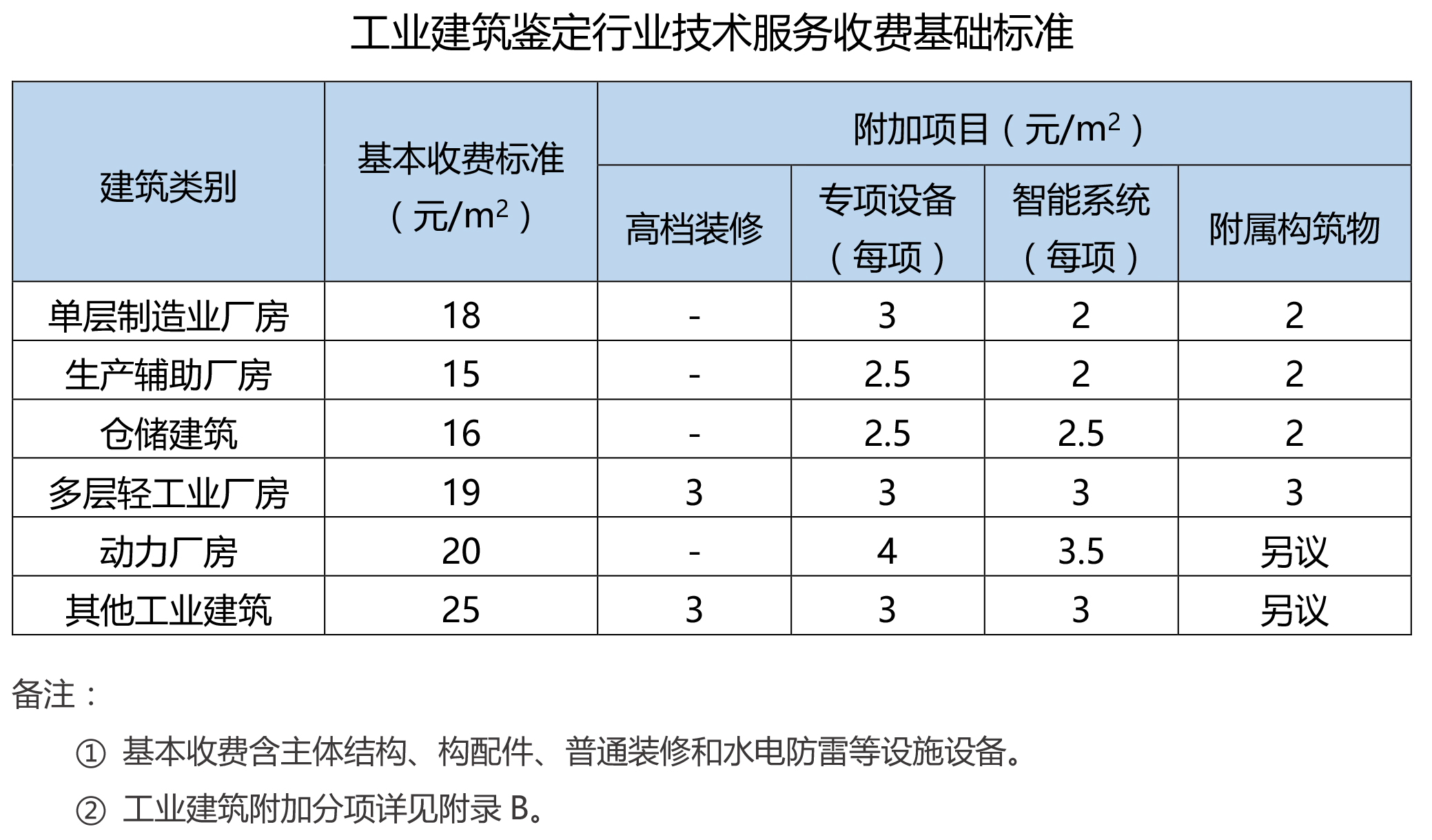 工業(yè)建筑檢測收費標準