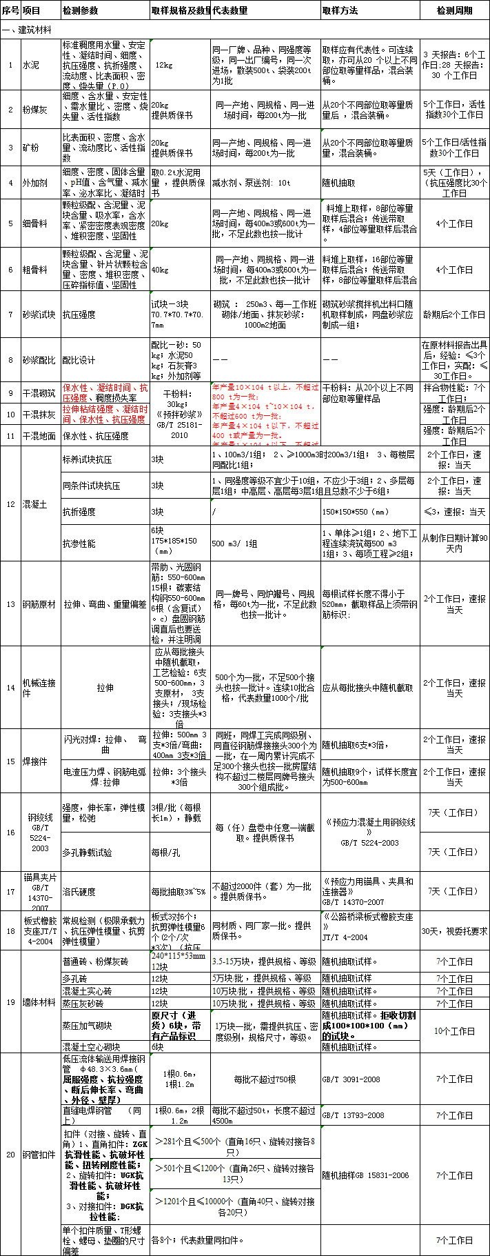 建筑材料檢測(cè)取費(fèi)標(biāo)準(zhǔn)